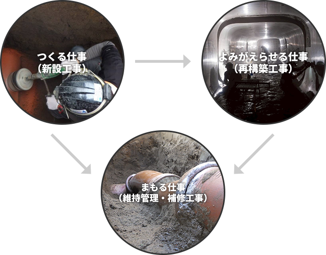 インフラの“ライフサイクル”に寄り添う仕事